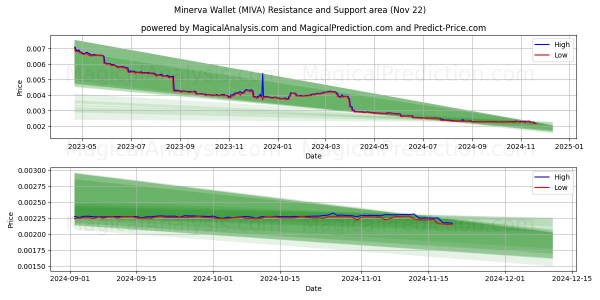  Portefeuille Minerve (MIVA) Support and Resistance area (22 Nov) 