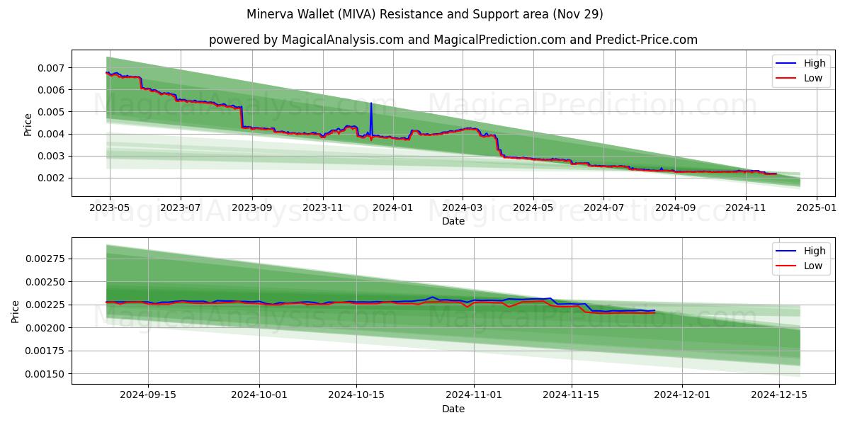  Cartera Minerva (MIVA) Support and Resistance area (29 Nov) 