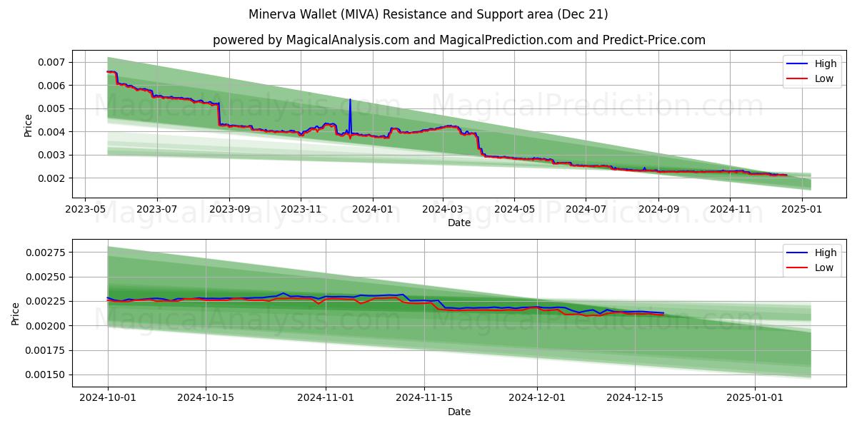  Minerva Wallet (MIVA) Support and Resistance area (19 Dec) 