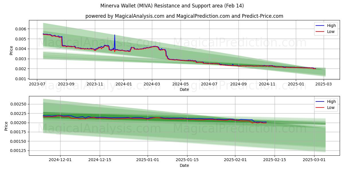  Minerva-portemonnee (MIVA) Support and Resistance area (30 Jan) 