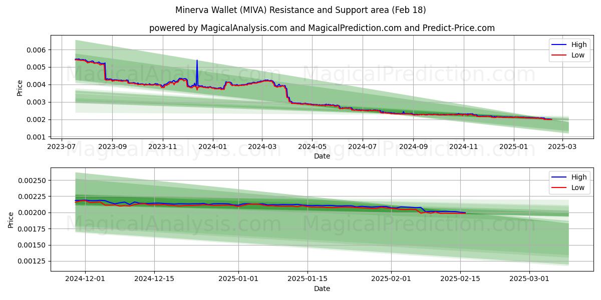  ミネルバウォレット (MIVA) Support and Resistance area (31 Jan) 