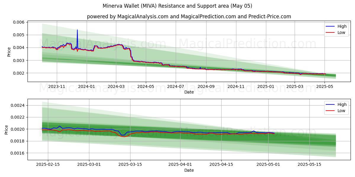  미네르바 지갑 (MIVA) Support and Resistance area (05 May) 