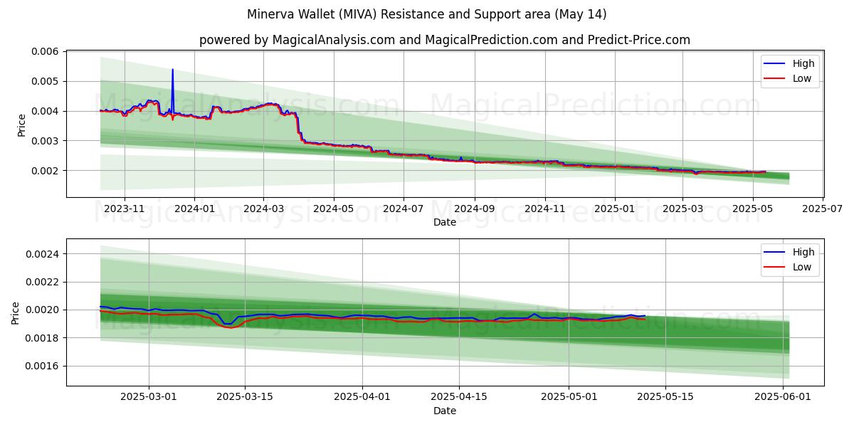  کیف پول Minerva (MIVA) Support and Resistance area (14 May) 