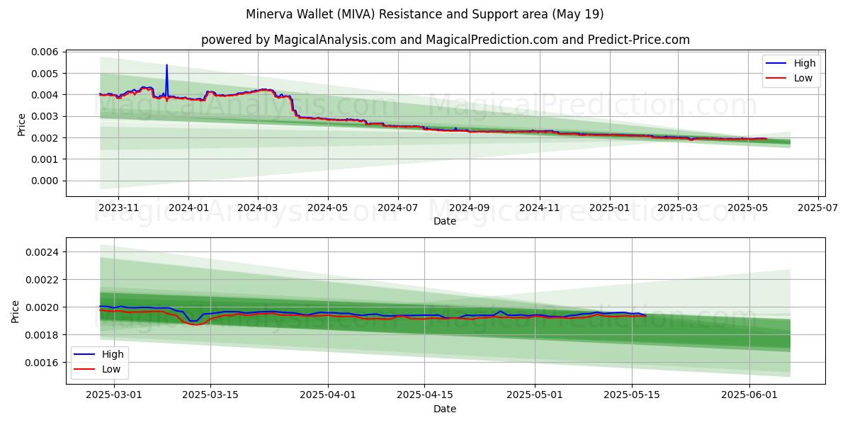  Minerva-Geldbörse (MIVA) Support and Resistance area (19 May) 