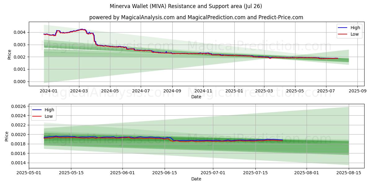  Minerva lommebok (MIVA) Support and Resistance area (25 Jul) 