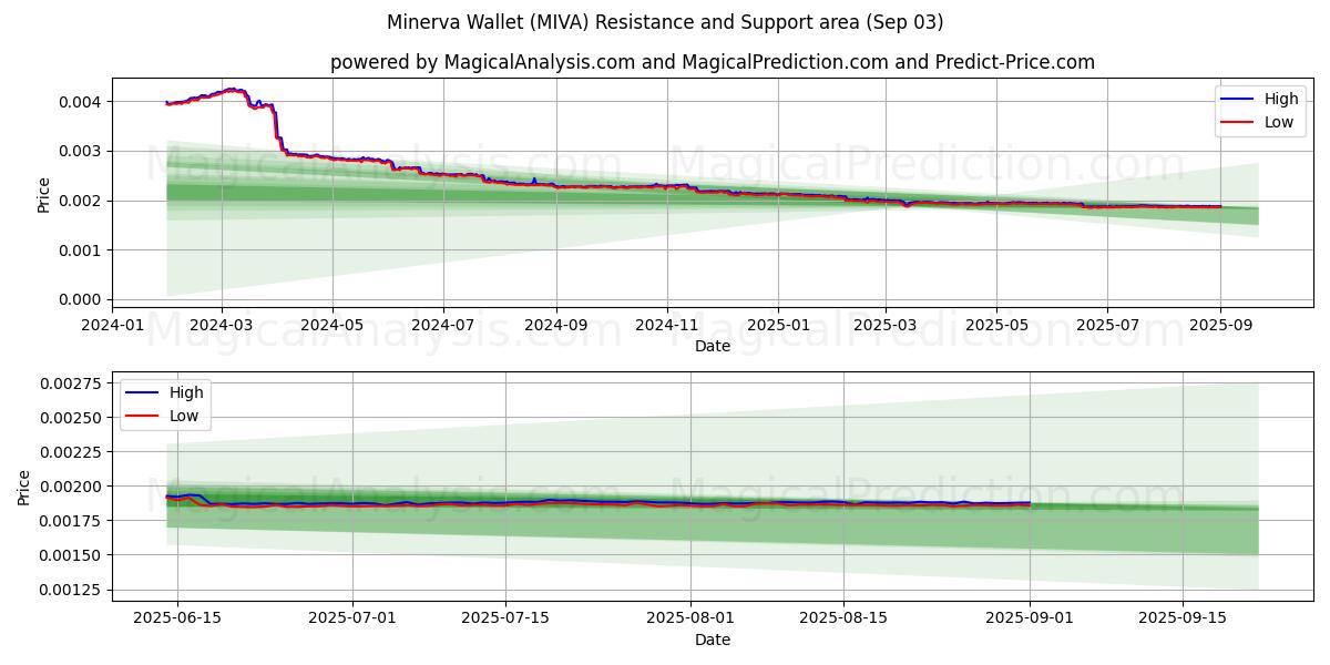  Cartera Minerva (MIVA) Support and Resistance area (30 Aug) 