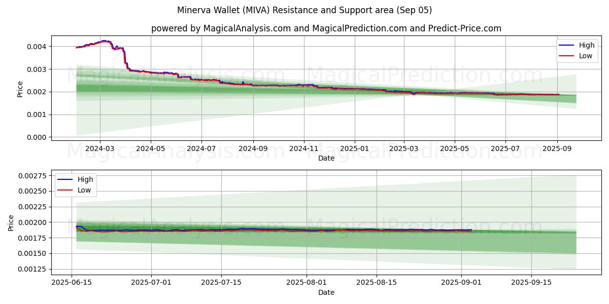  Minerva-portemonnee (MIVA) Support and Resistance area (02 Sep) 