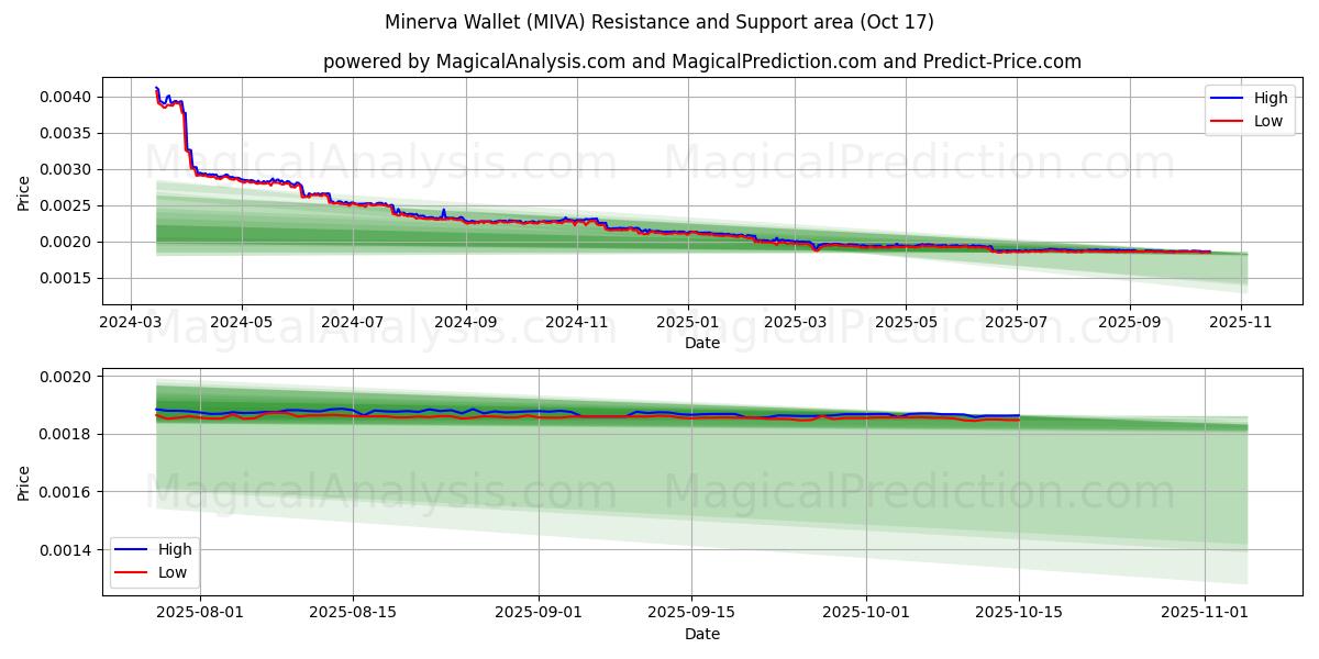 Minerva-Geldbörse (MIVA) Support and Resistance area (16 Oct) Minerva-Geldbörse (MIVA) Support and Resistance area (16 Oct)