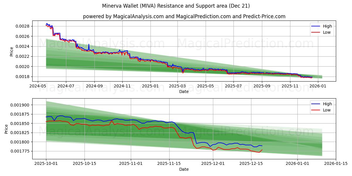  ミネルバウォレット (MIVA) Support and Resistance area (20 Dec) 