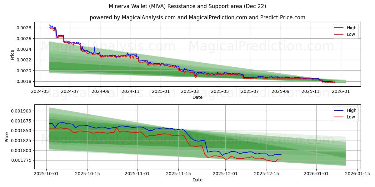  Minerva lommebok (MIVA) Support and Resistance area (21 Dec) 