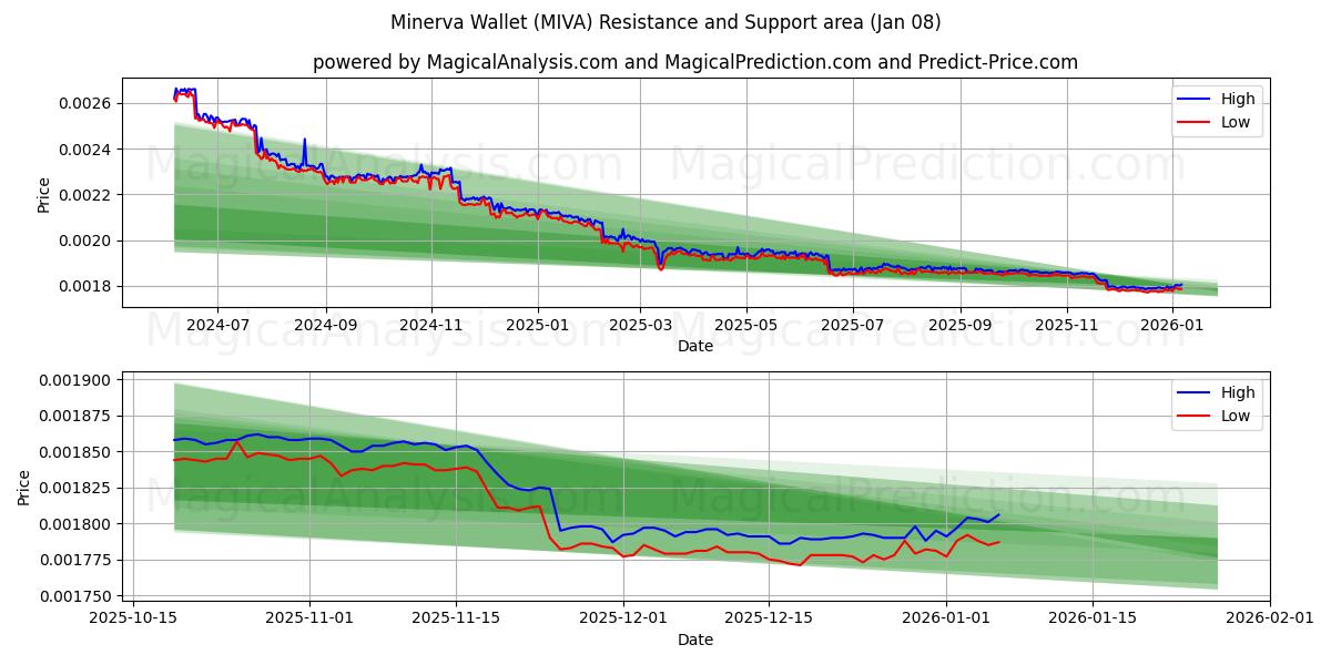  Portefeuille Minerve (MIVA) Support and Resistance area (07 Jan) 