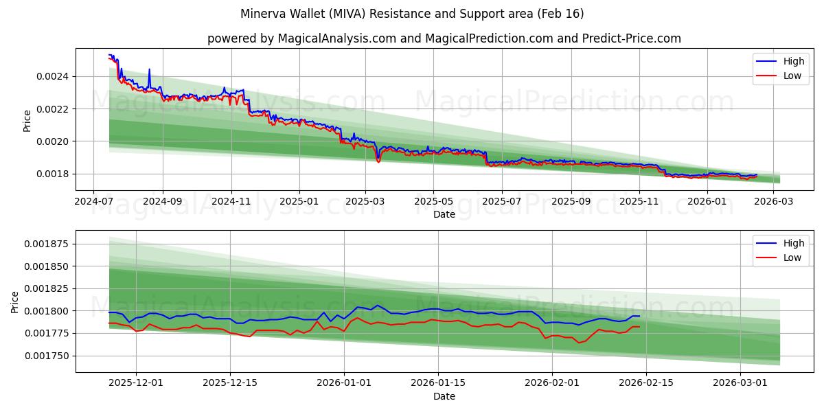  密涅瓦钱包 (MIVA) Support and Resistance area (15 Feb) 