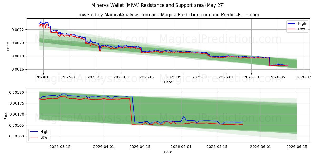  密涅瓦钱包 (MIVA) Support and Resistance area (25 May) 