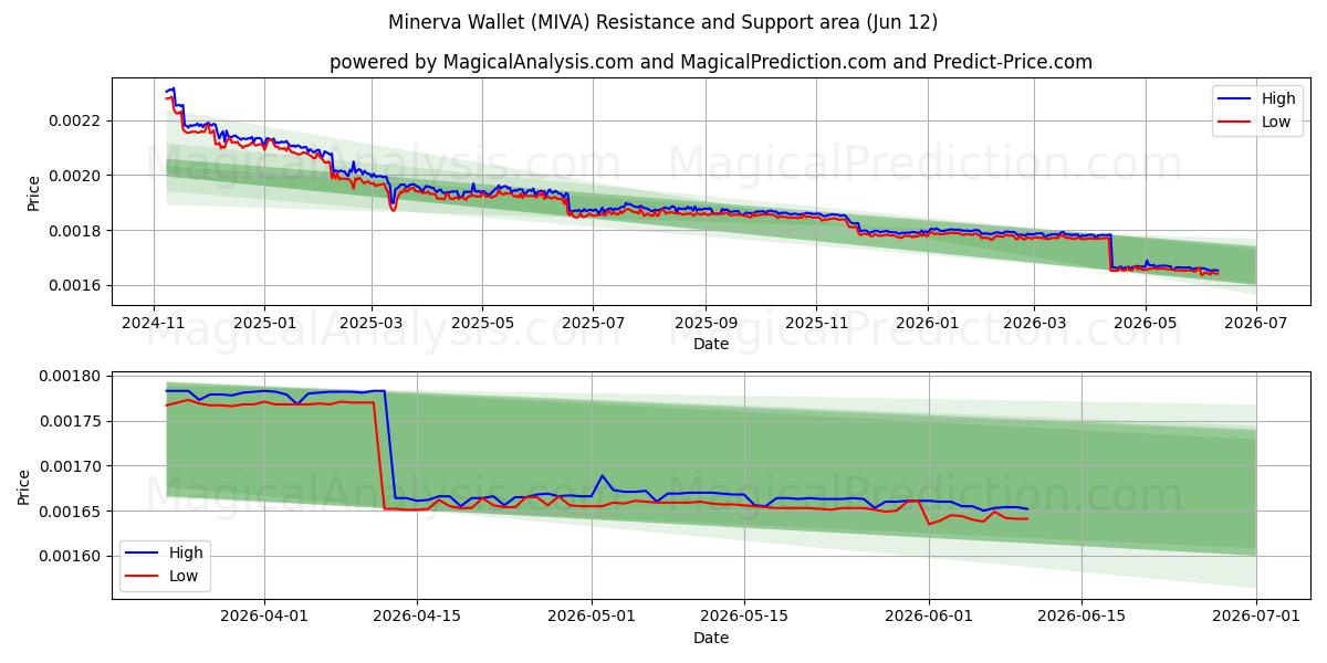  Cartera Minerva (MIVA) Support and Resistance area (10 Jun) 