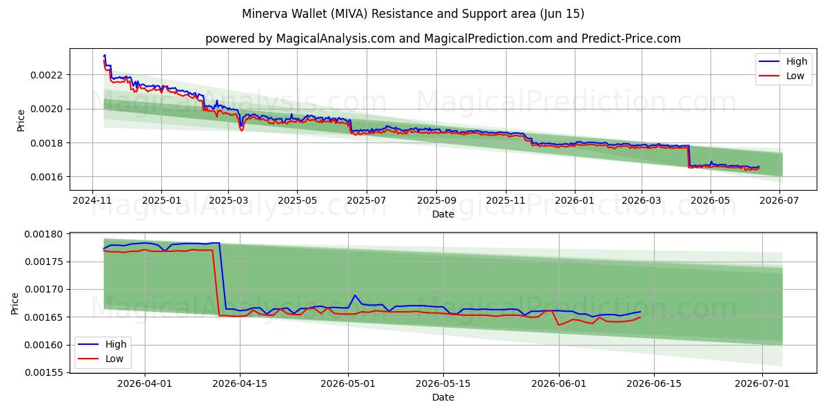  मिनर्वा वॉलेट (MIVA) Support and Resistance area (14 Jun) 