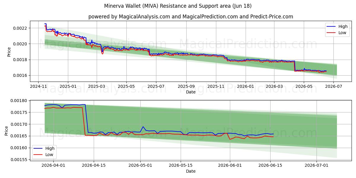  미네르바 지갑 (MIVA) Support and Resistance area (17 Jun) 