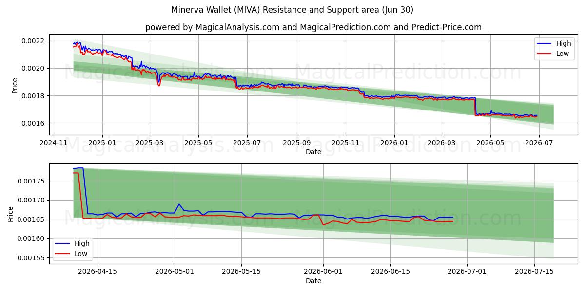  Portefeuille Minerve (MIVA) Support and Resistance area (29 Jun) 
