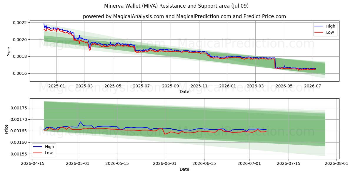  미네르바 지갑 (MIVA) Support and Resistance area (08 Jul) 