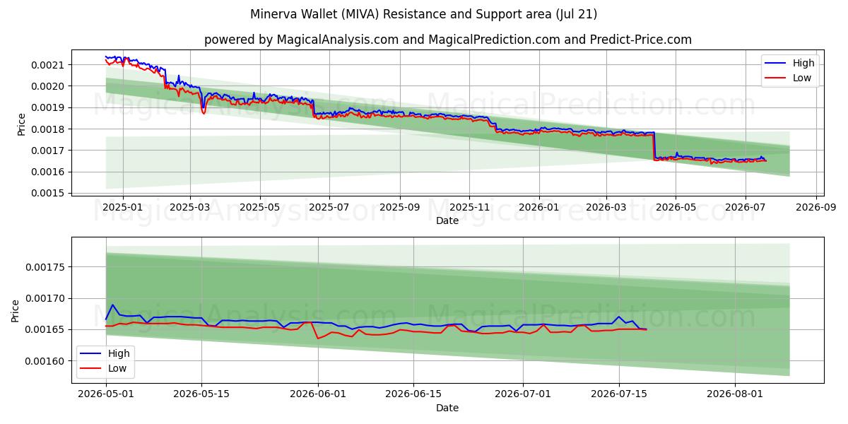  ミネルバウォレット (MIVA) Support and Resistance area (19 Jul) 
