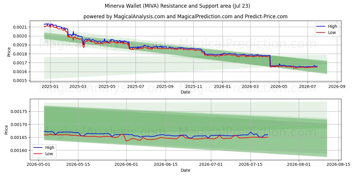  Cartera Minerva (MIVA) Support and Resistance area (22 Jul) 