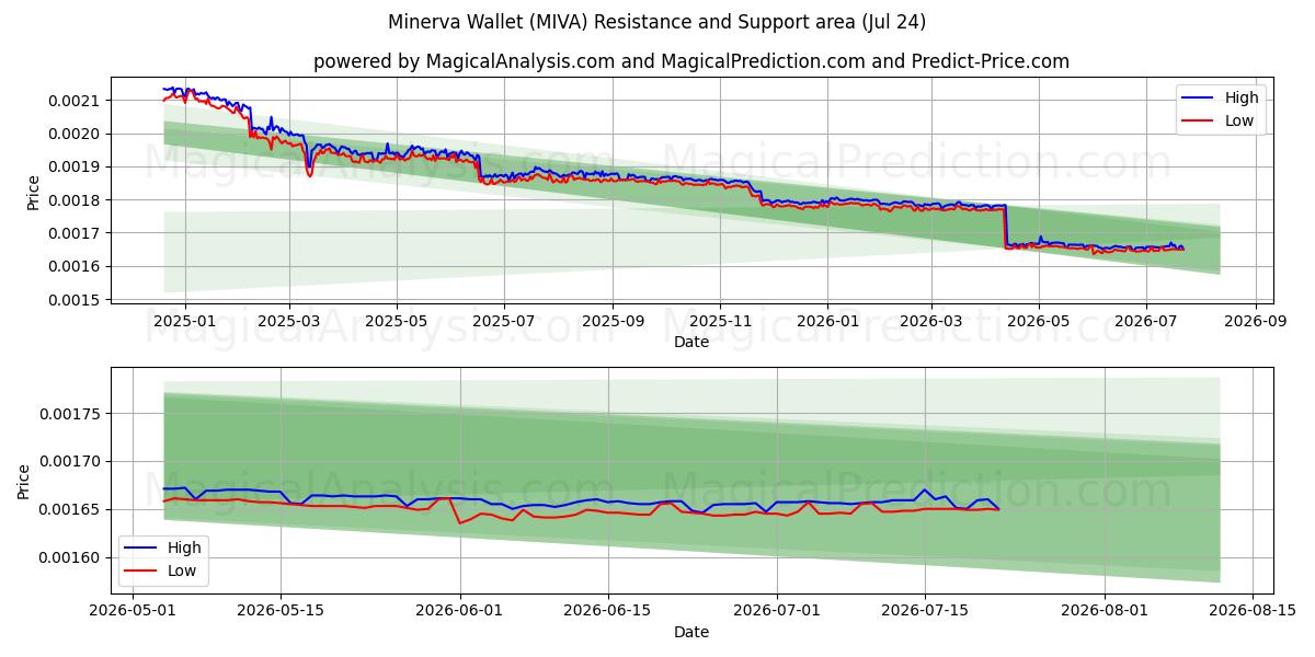  کیف پول Minerva (MIVA) Support and Resistance area (23 Jul) 