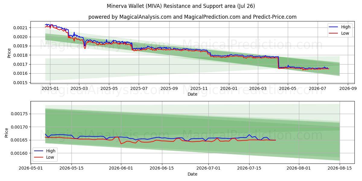  Minerva tegnebog (MIVA) Support and Resistance area (25 Jul) 
