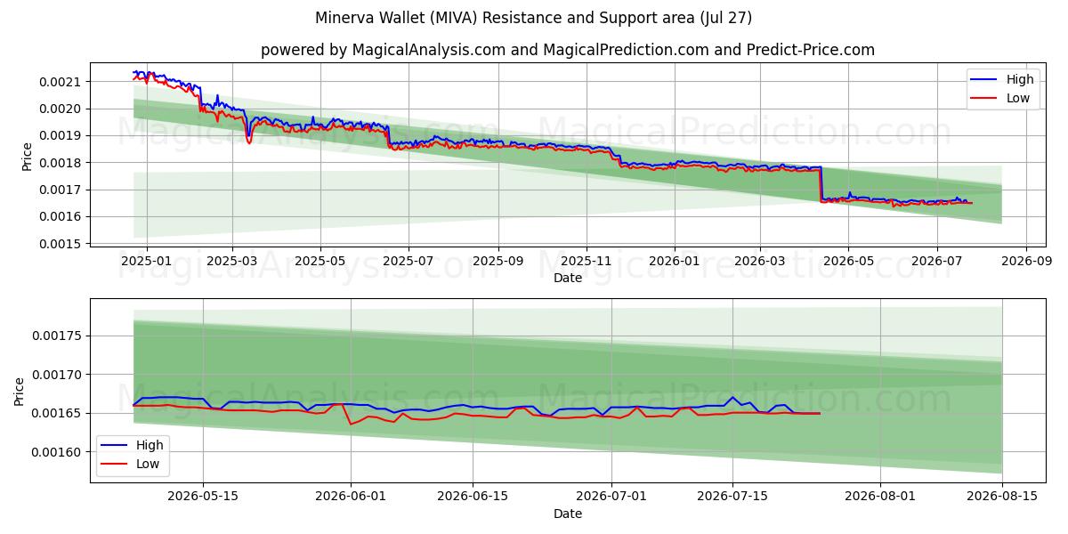  Minerva-Geldbörse (MIVA) Support and Resistance area (26 Jul) 