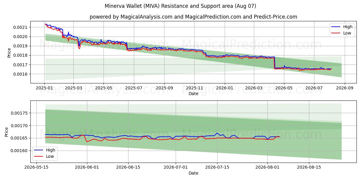  Portefeuille Minerve (MIVA) Support and Resistance area (06 Aug) 