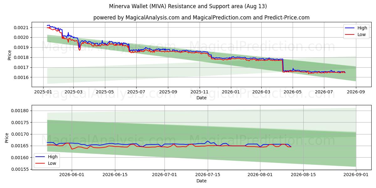  Cartera Minerva (MIVA) Support and Resistance area (12 Aug) 