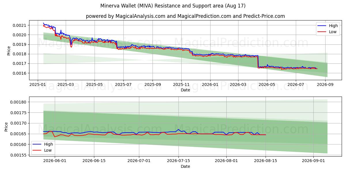  मिनर्वा वॉलेट (MIVA) Support and Resistance area (16 Aug) 