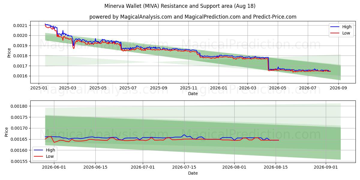  미네르바 지갑 (MIVA) Support and Resistance area (17 Aug) 