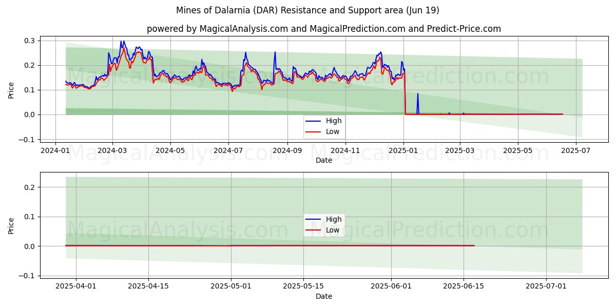  Шахты Даларнии (DAR) Support and Resistance area (18 Jun) 