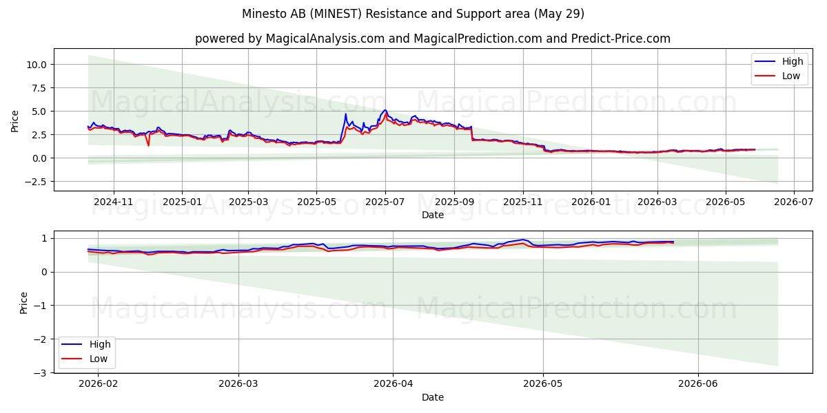  Minesto AB (MINEST) Support and Resistance area (28 May) 