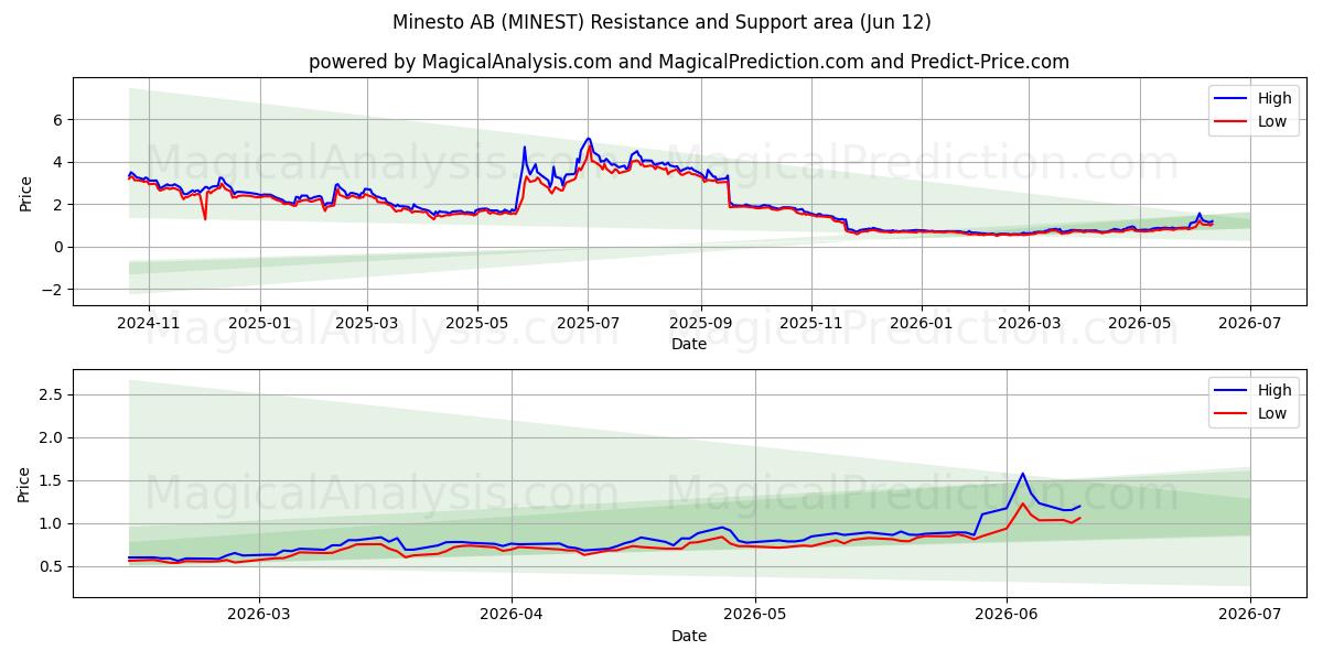  Minesto AB (MINEST) Support and Resistance area (11 Jun) 
