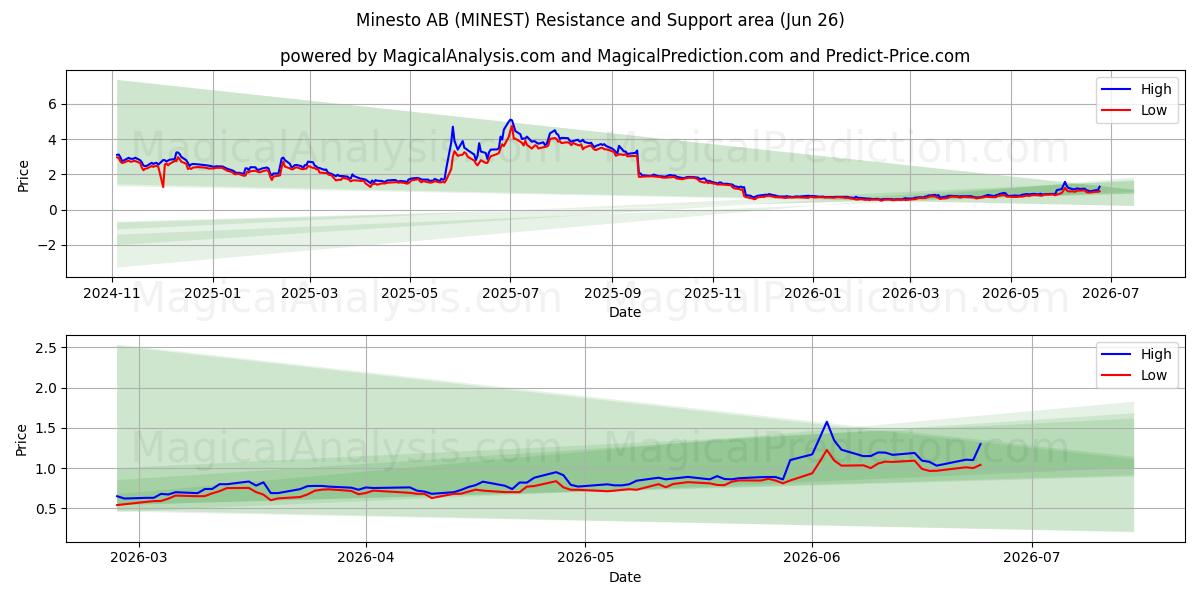  Minesto AB (MINEST) Support and Resistance area (25 Jun) 