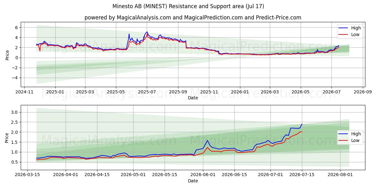  Minesto AB (MINEST) Support and Resistance area (16 Jul) 