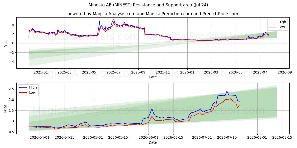  Minesto AB (MINEST) Support and Resistance area (23 Jul) 