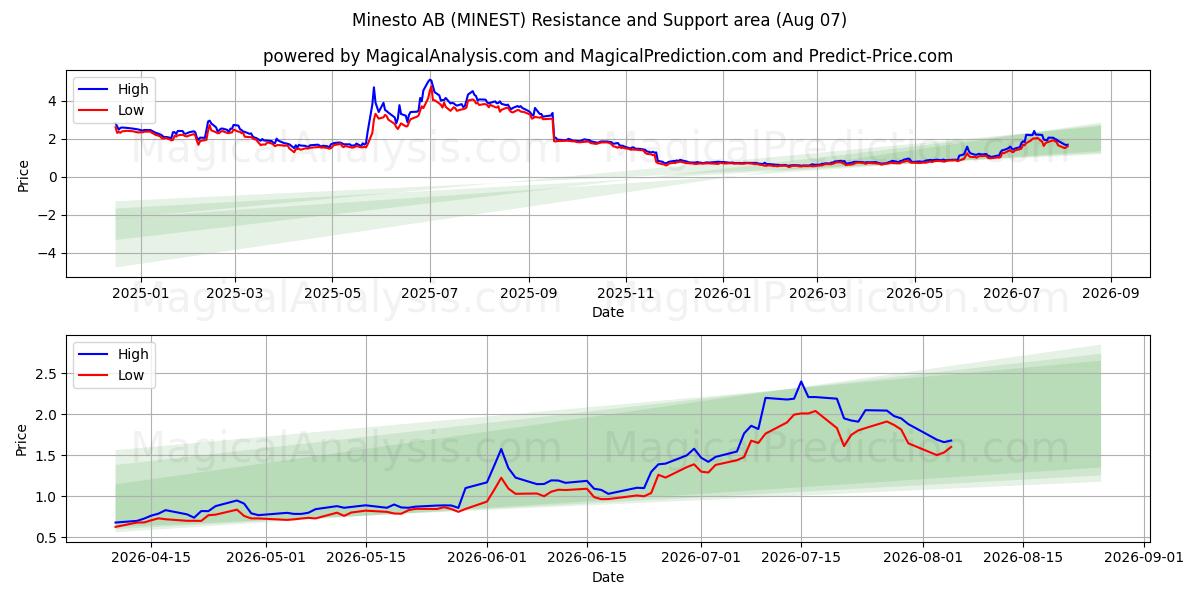  Minesto AB (MINEST) Support and Resistance area (06 Aug) 