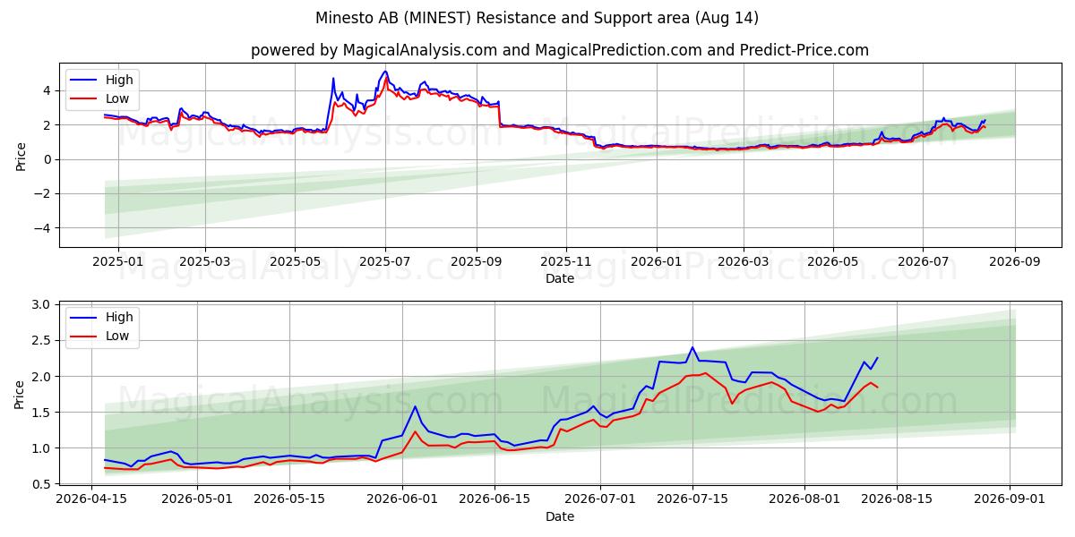  Minesto AB (MINEST) Support and Resistance area (13 Aug) 
