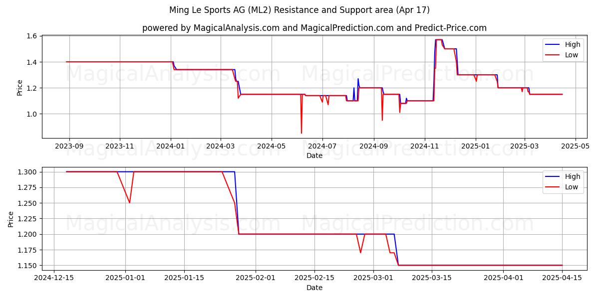  Ming Le Sports AG (ML2) Support and Resistance area (17 Apr) 
