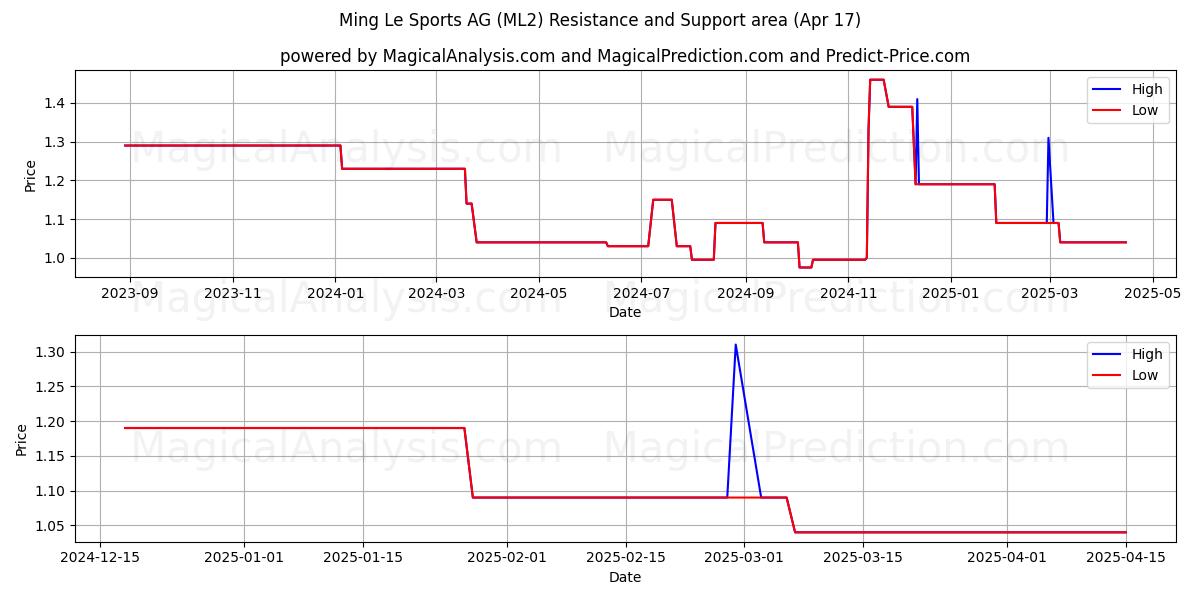  Ming Le Sports AG (ML2) Support and Resistance area (17 Apr) 