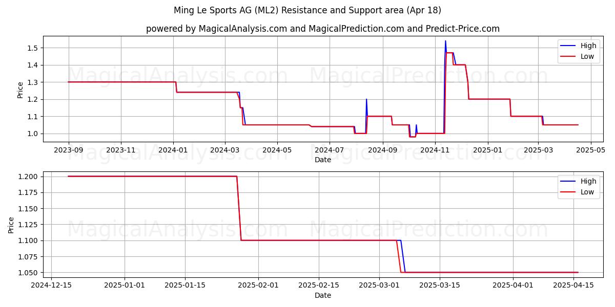  Ming Le Sports AG (ML2) Support and Resistance area (18 Apr) 