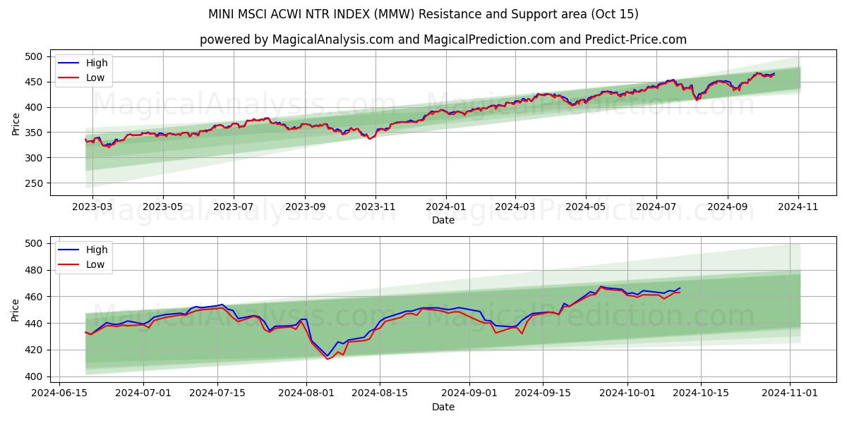  미니 MSCI ACWI NTR 인덱스 (MMW) Support and Resistance area (15 Oct) 