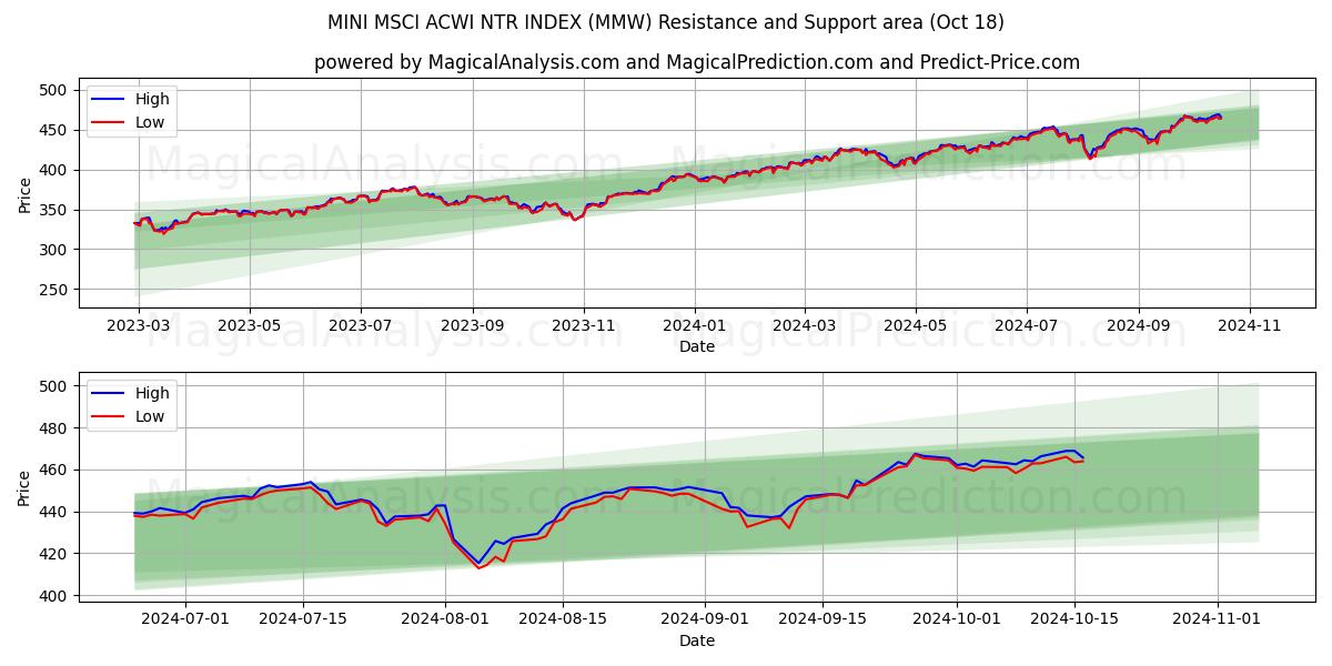  MINI MSCI ACWI NTR INDEX (MMW) Support and Resistance area (18 Oct) 