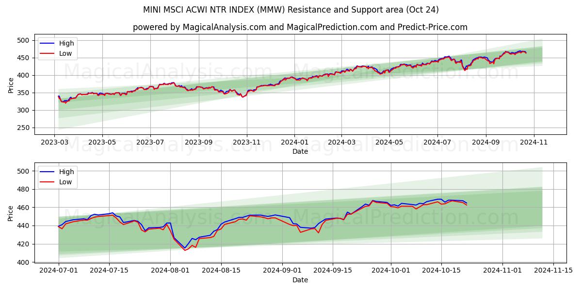  MINI MSCI ACWI NTR INDEX (MMW) Support and Resistance area (24 Oct) 