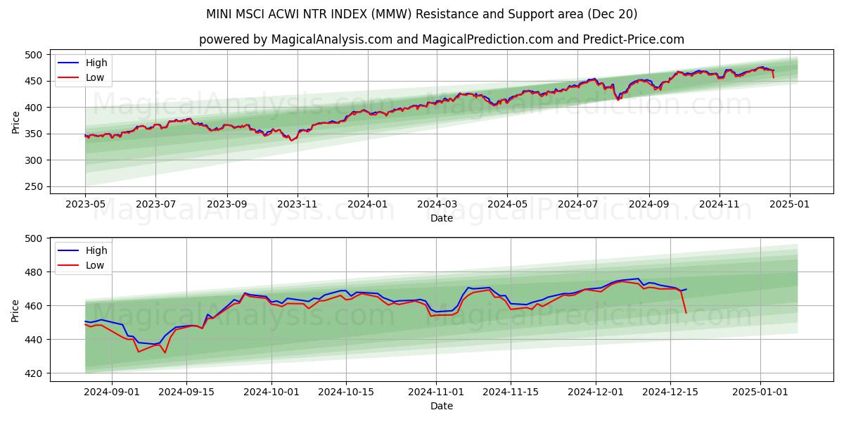  ÍNDICE MINI MSCI ACWI NTR (MMW) Support and Resistance area (20 Dec) 