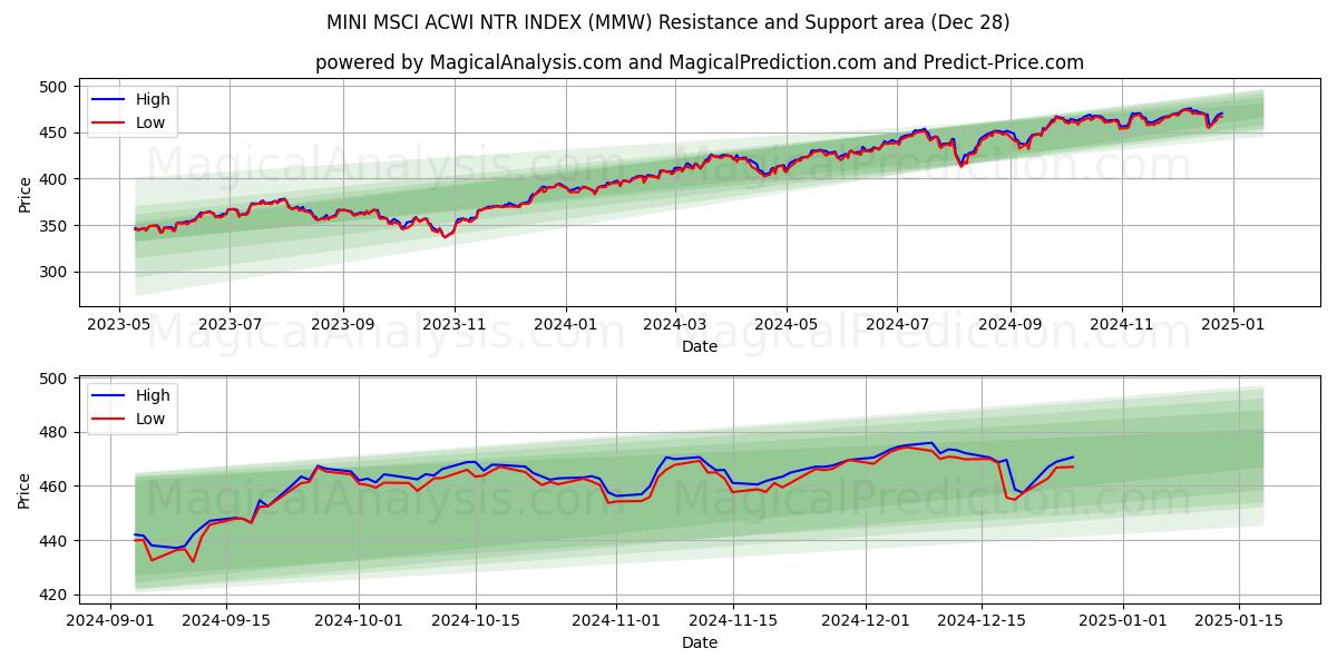  MINI MSCI ACWI NTR INDEX (MMW) Support and Resistance area (28 Dec) 