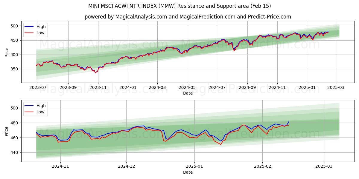  MINI MSCI ACWI NTR-INDEKS (MMW) Support and Resistance area (04 Feb) 