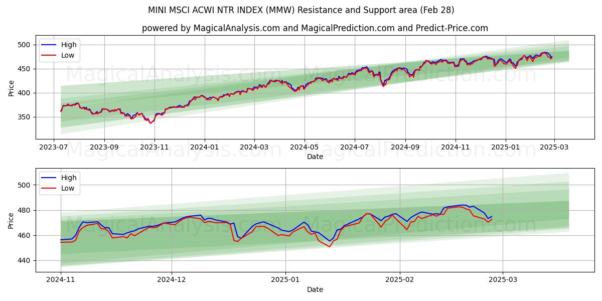  MINI MSCI ACWI NTR インデックス (MMW) Support and Resistance area (28 Feb) 