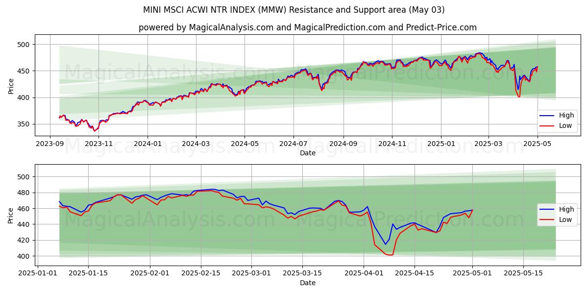 ÍNDICE MINI MSCI ACWI NTR (MMW) Support and Resistance area (03 May) ÍNDICE MINI MSCI ACWI NTR (MMW) Support and Resistance area (03 May)
